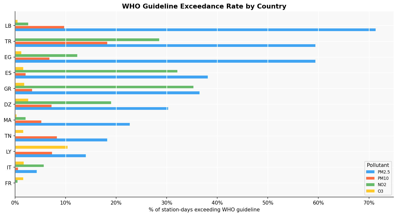 WHO exceedance